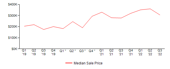 Sales Price Trends